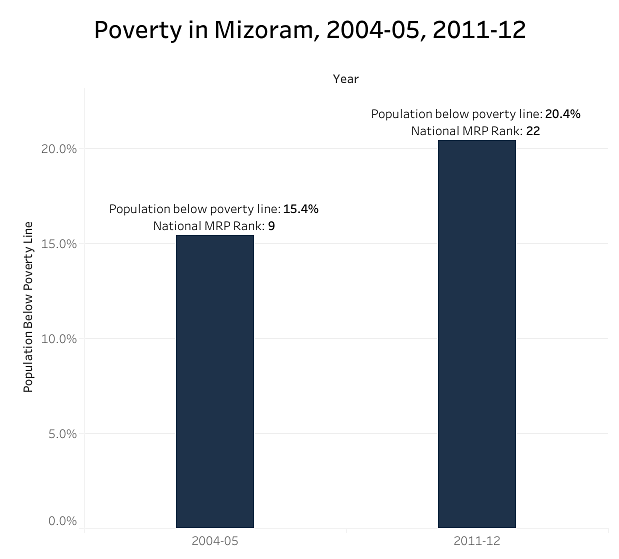 One of India’s top states, Mizoram is challenged by poverty, high dropout rates and racial tensions.