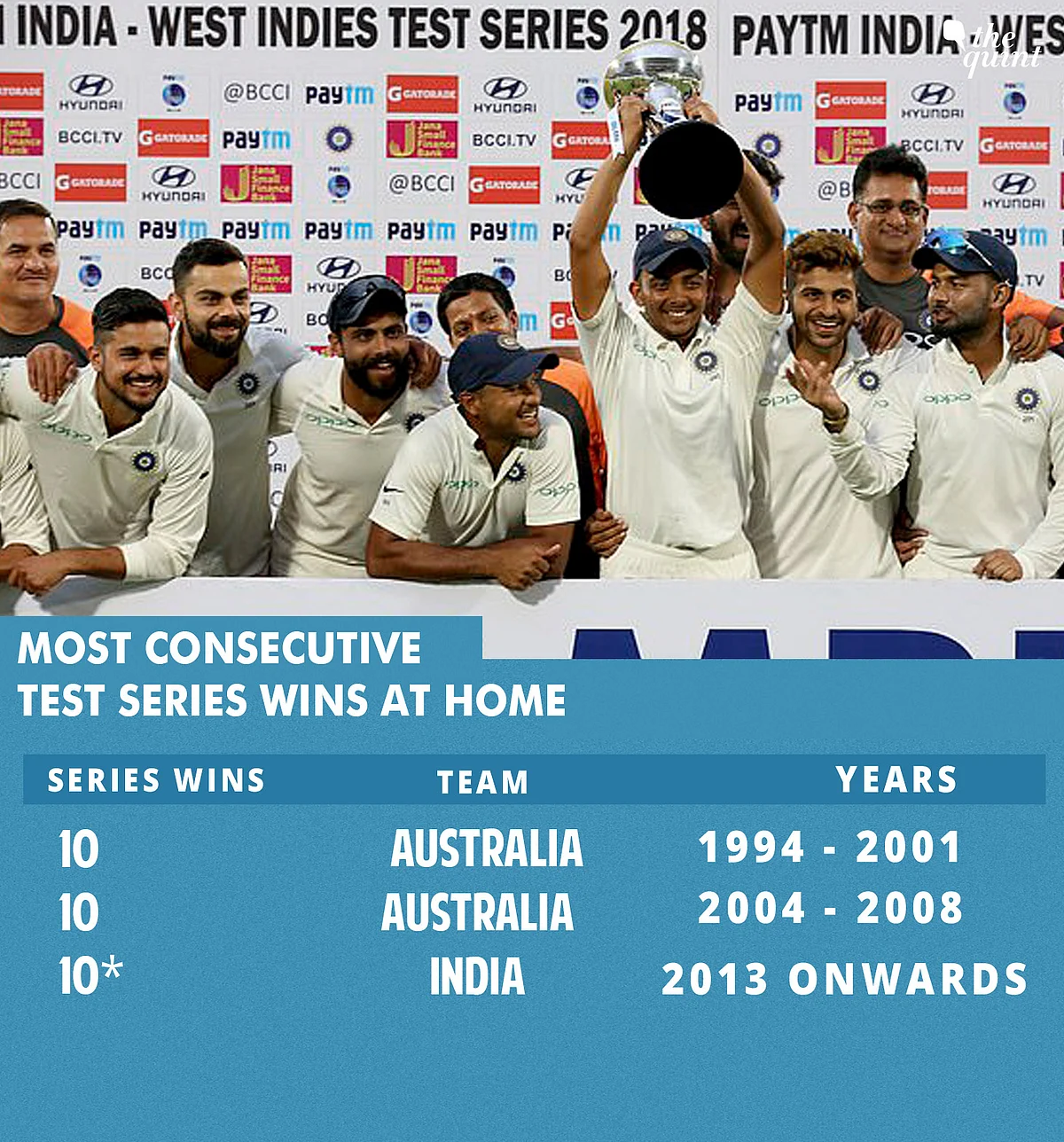 Tests, ODIs, T20s: All Records India Broke in Series vs Windies