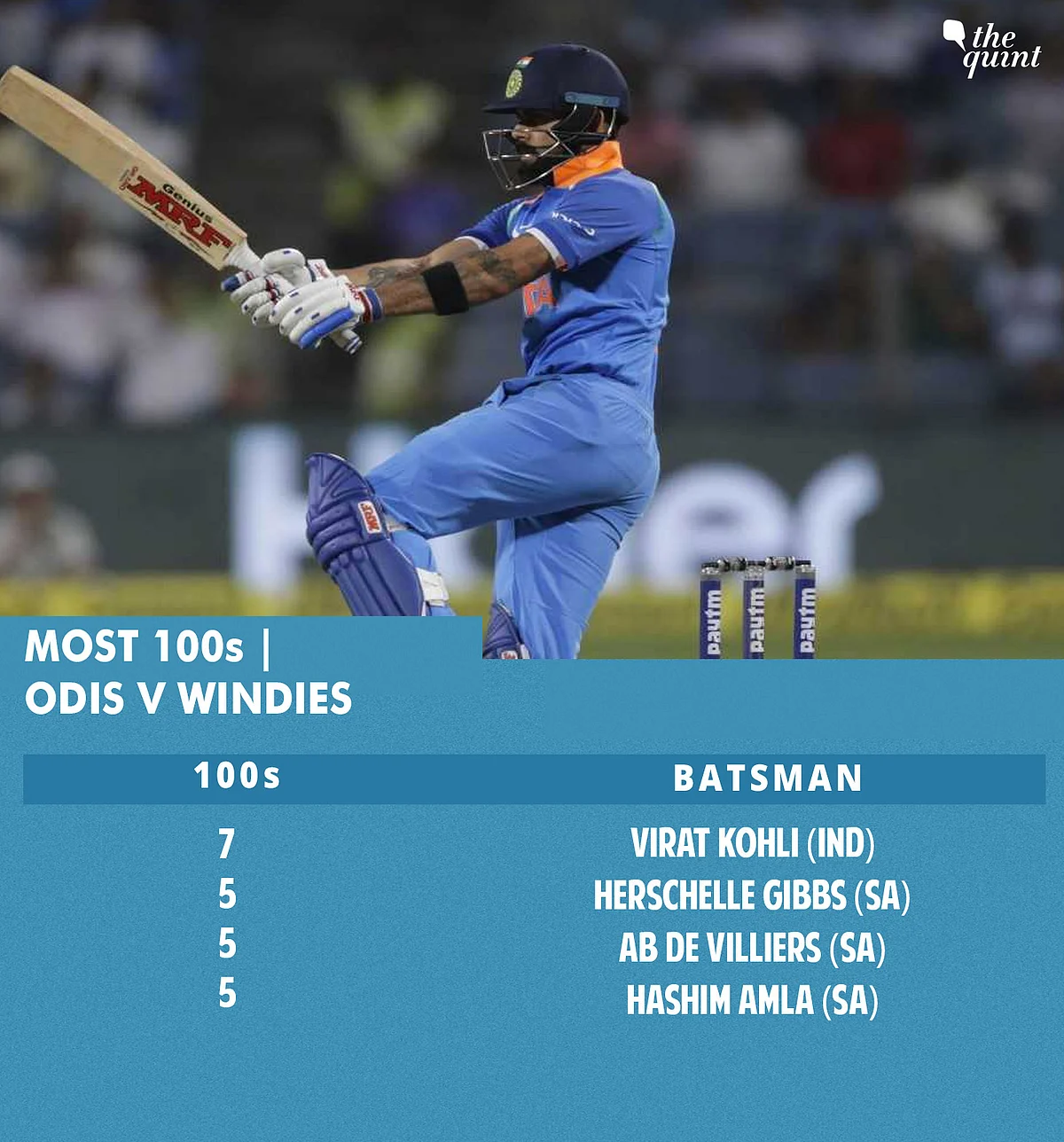 Tests, ODIs, T20s: All Records India Broke in Series vs Windies