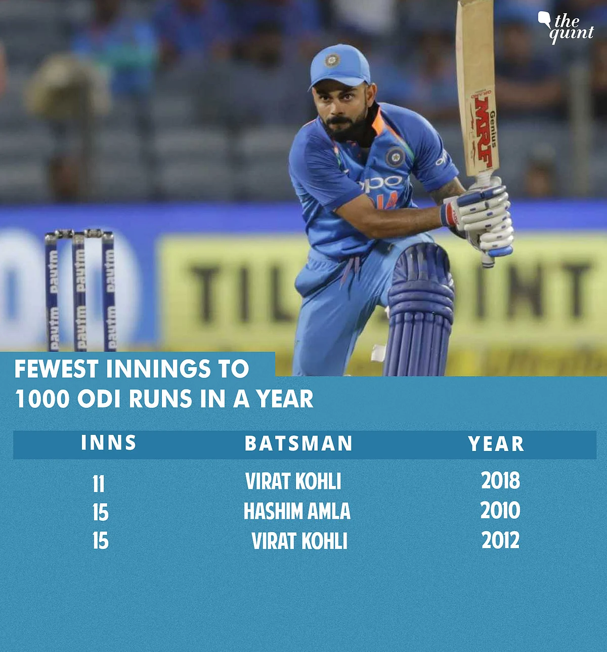 Tests, ODIs, T20s: All Records India Broke in Series vs Windies