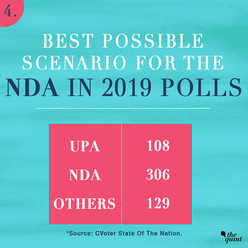 In its best case scenario, the UPA will be able to win 204 seats, behind the NDA by 28 seats in 2019. 