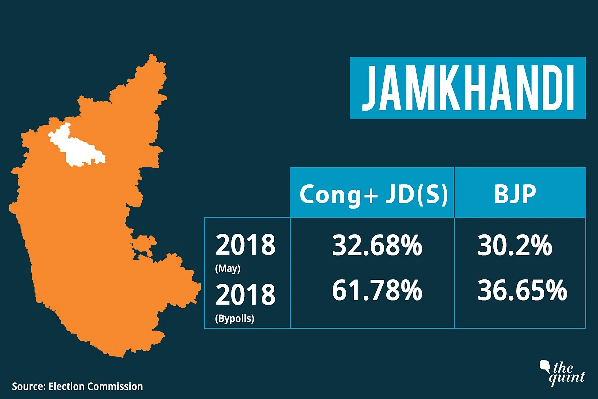 Karnataka Bypolls: Cong-JD(S) Vote Share Rings Alarm Bells for BJP