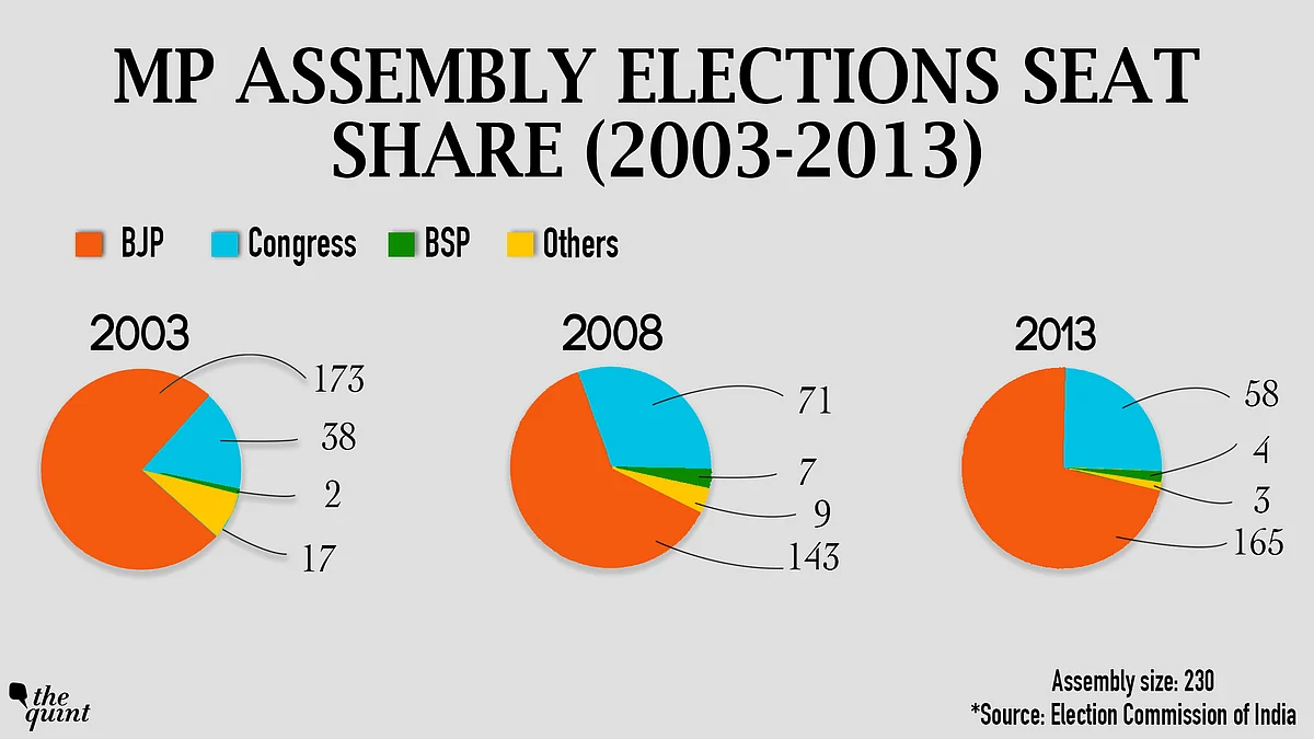 The image depicts the number of seats won by the parties in the past assembly elections. 
