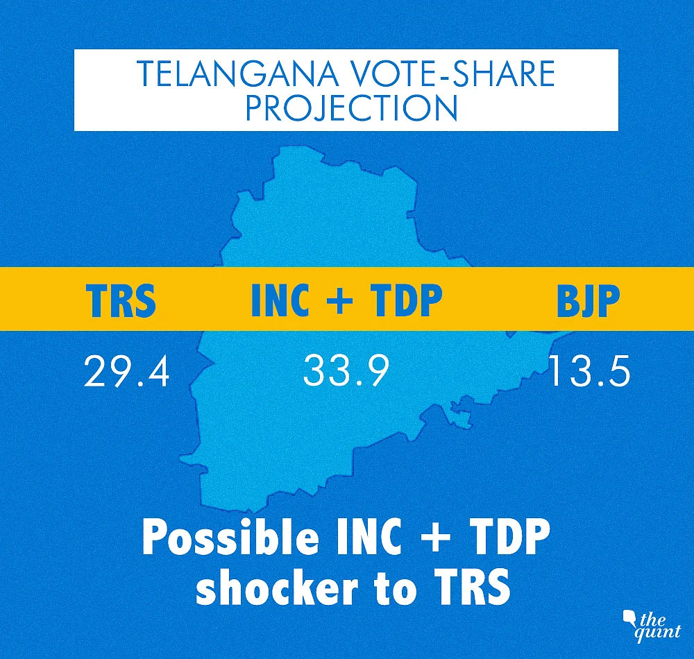Assembly Elections 2018: Cong’s Clear Sway in 2 Out of 5 States