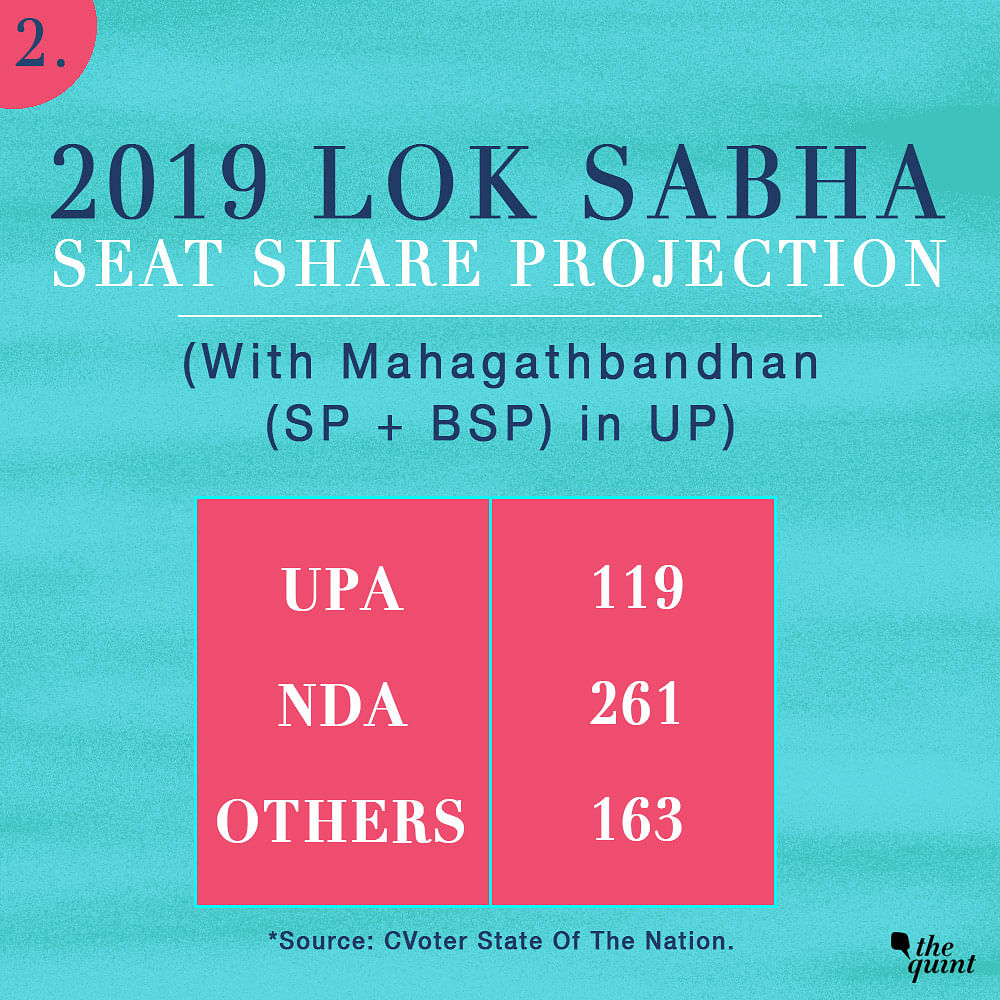 In its best case scenario, the UPA will be able to win 204 seats, behind the NDA by 28 seats in 2019. 