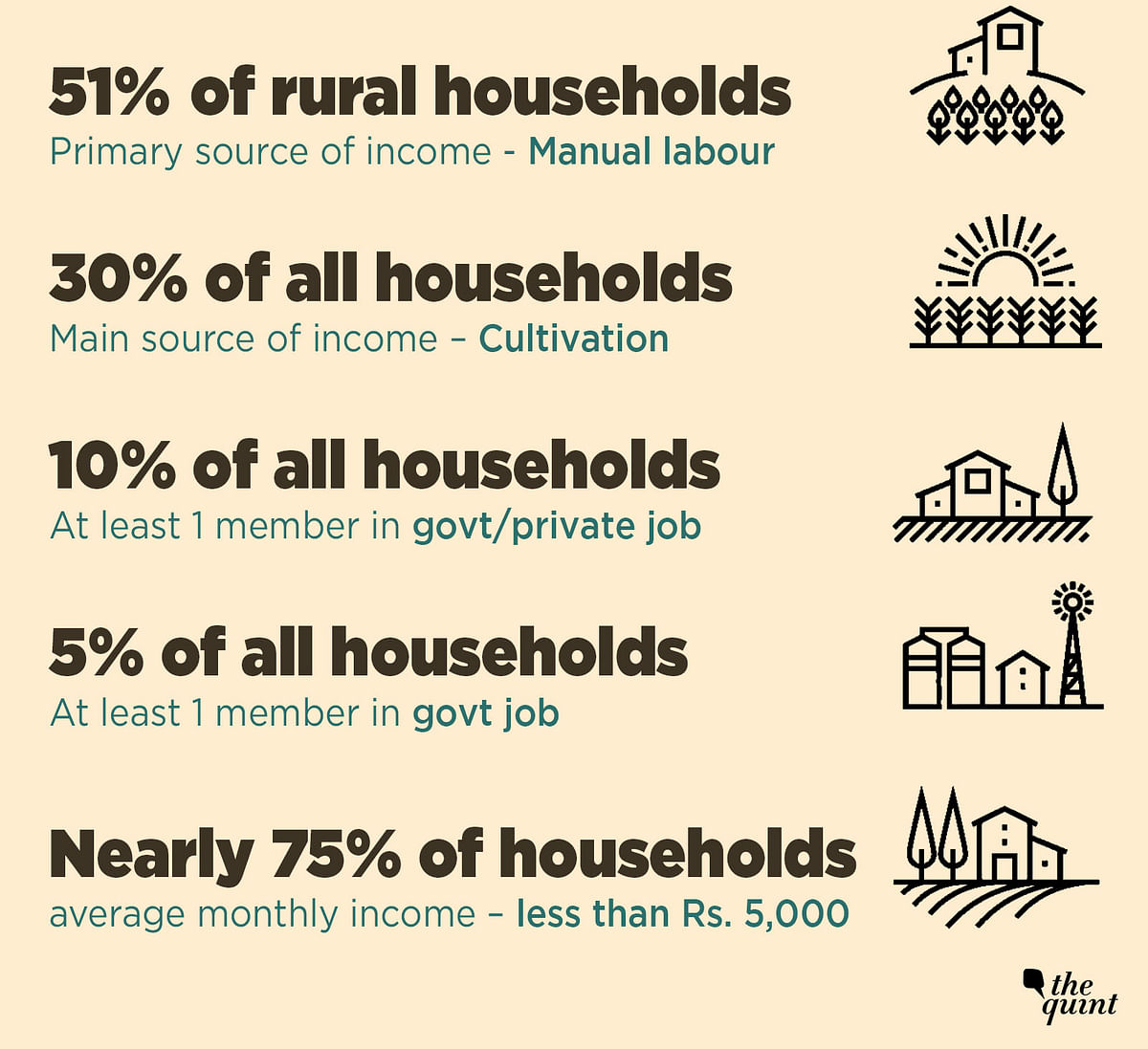 Rural consumption has grown unabated, while the income level has failed to keep pace  resulting in a debt trap.