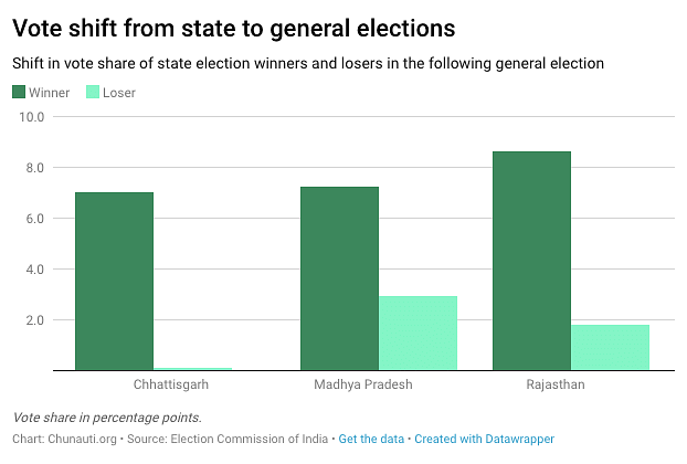 After election defeats, some BJP supporters believe that voters were angry with state leaders rather than the PM.