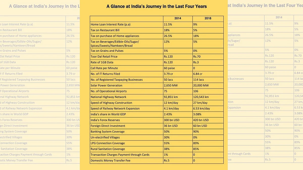UPA Versus Modi Rule: Fact-Checking 16 Viral ‘Achhe Din’ Claims