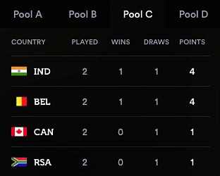 India play Canada in their final Pool C match on Saturday, 8 December.