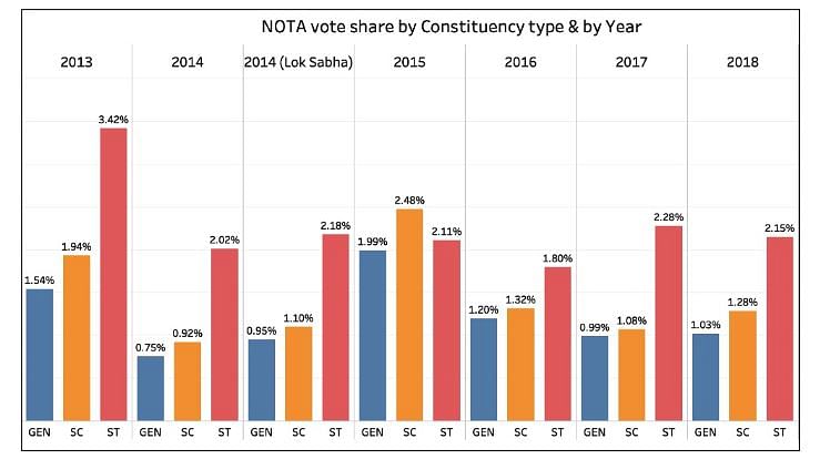 NOTA has polled a greater percentage of votes in reserved constituencies (SC/ST) compared to general constituencies.
