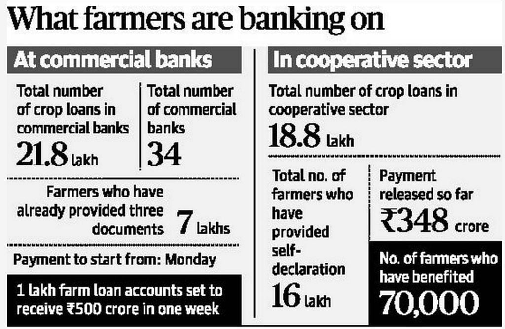 NDTV on 19 December, said that almost 27,000 Karnataka farmers have received their cooperative bank loan waiver.