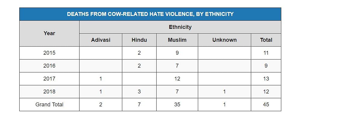 India recorded 28 cow-related hate crimes in 2018, 15 fewer than 43 in 2017, the most violent year since 2010.