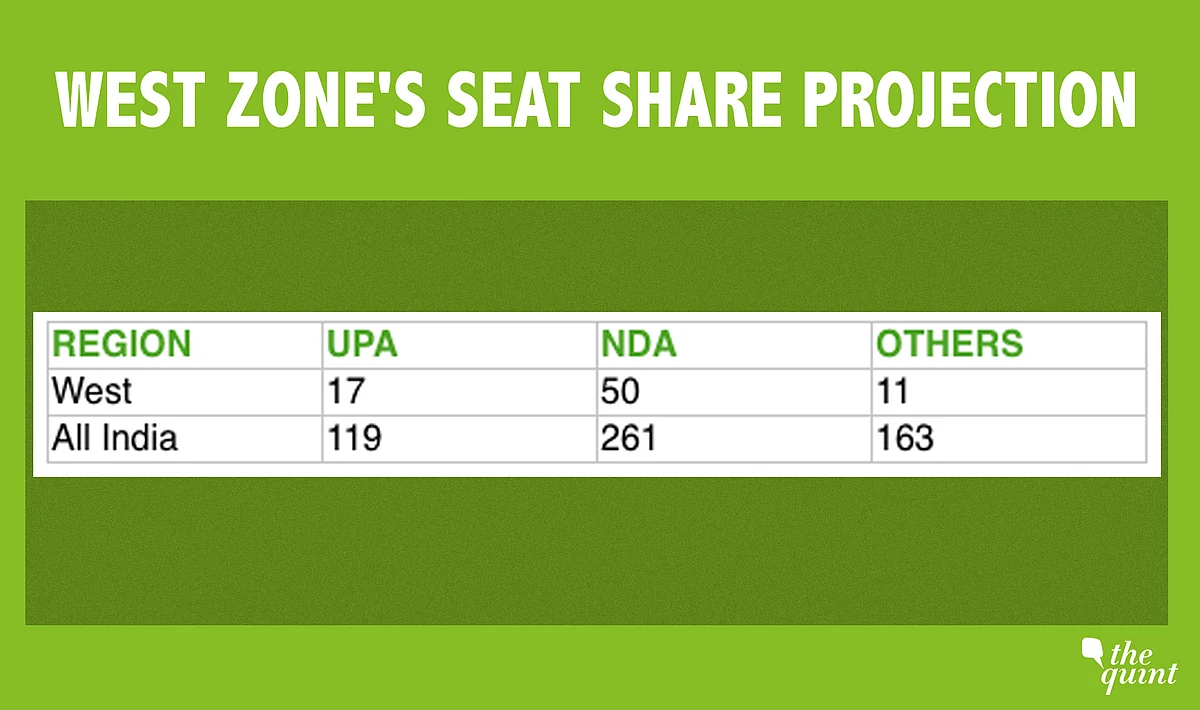 2019 Opinion Polls: Why BJP’s ‘Loss’ in West Zone Is Overhyped