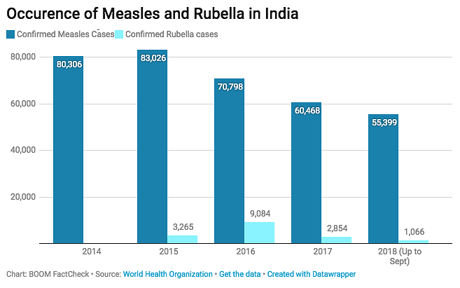 The World Health Organization says the Measles-Rubella vaccination campaign is completely safe.