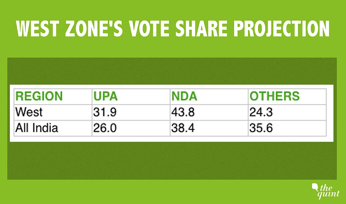 2019 Opinion Polls: Why BJP’s ‘Loss’ in West Zone Is Overhyped