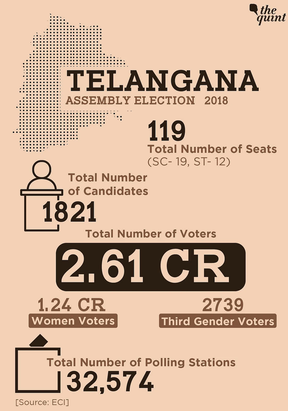 Telangana Polling Ends, 67% Voter Turnout in 119 Constituencies