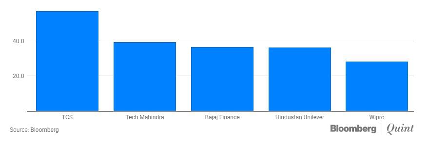Analysts went wrong with their predictions for two-thirds of India’s 50 largest companies this year.