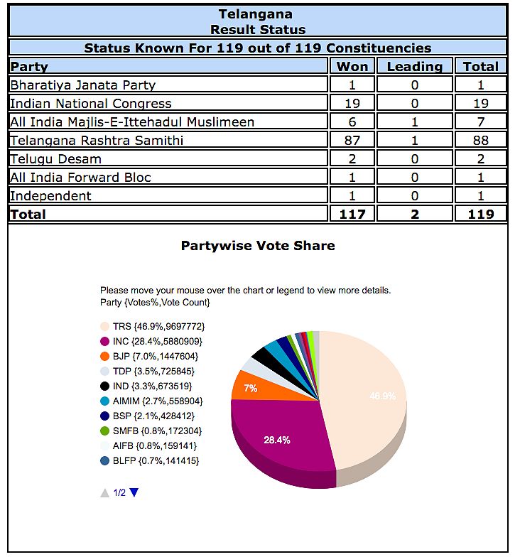 Vote share in Telangana according to EC Website.