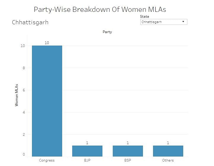 Among 678 MLAs elected in 2018, 62 are women, down to 9% from 11% in 2013-14, according to an IndiaSpend analysis.