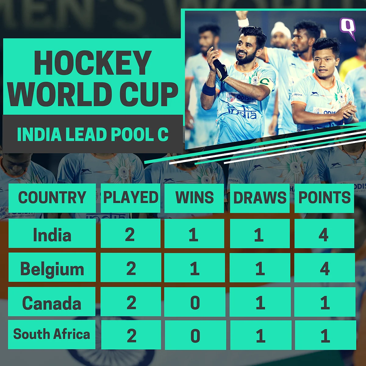 India Win One, Draw One at Hockey World Cup: What’s Next?