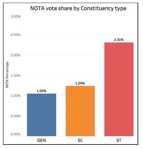 NOTA has polled a greater percentage of votes in reserved constituencies (SC/ST) compared to general constituencies.