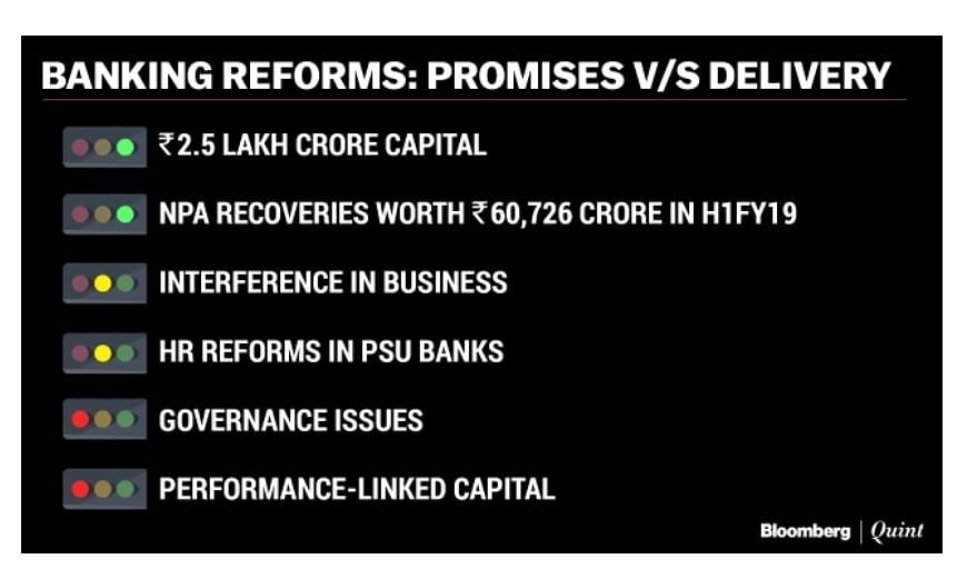 The Modi government has made many promises of reforms for public sector banks. How many have been fulfilled so far?