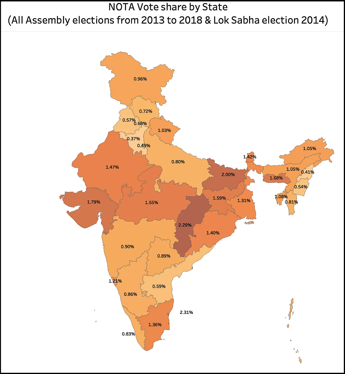 Puducherry and Chhattisgarh have the highest NOTA percentage, Haryana has the lowest.