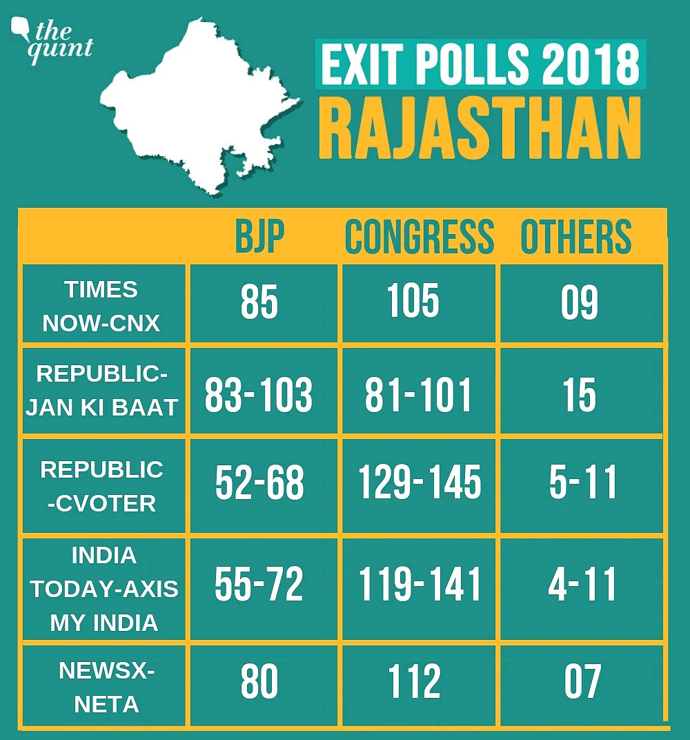 Rajasthan Exit Polls: Cong to Win, Predict India Today & Times Now