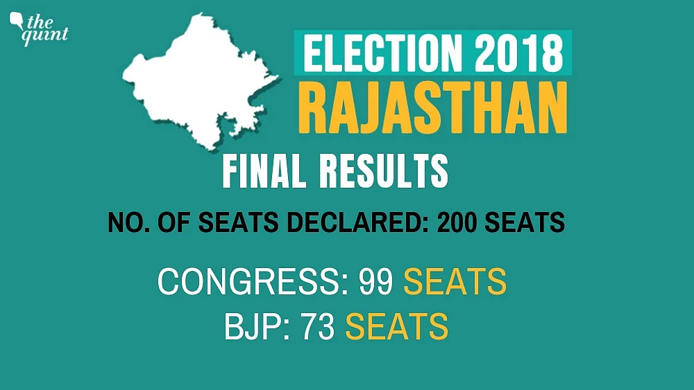 Congress Takes Back Rajasthan From Raje’s BJP, Wins 99 Seats