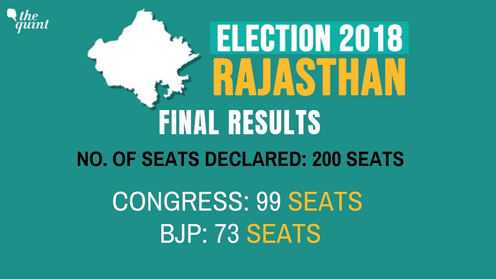  The results for the Rajasthan Assembly election are all set to be announced on Tuesday, 11 December. 