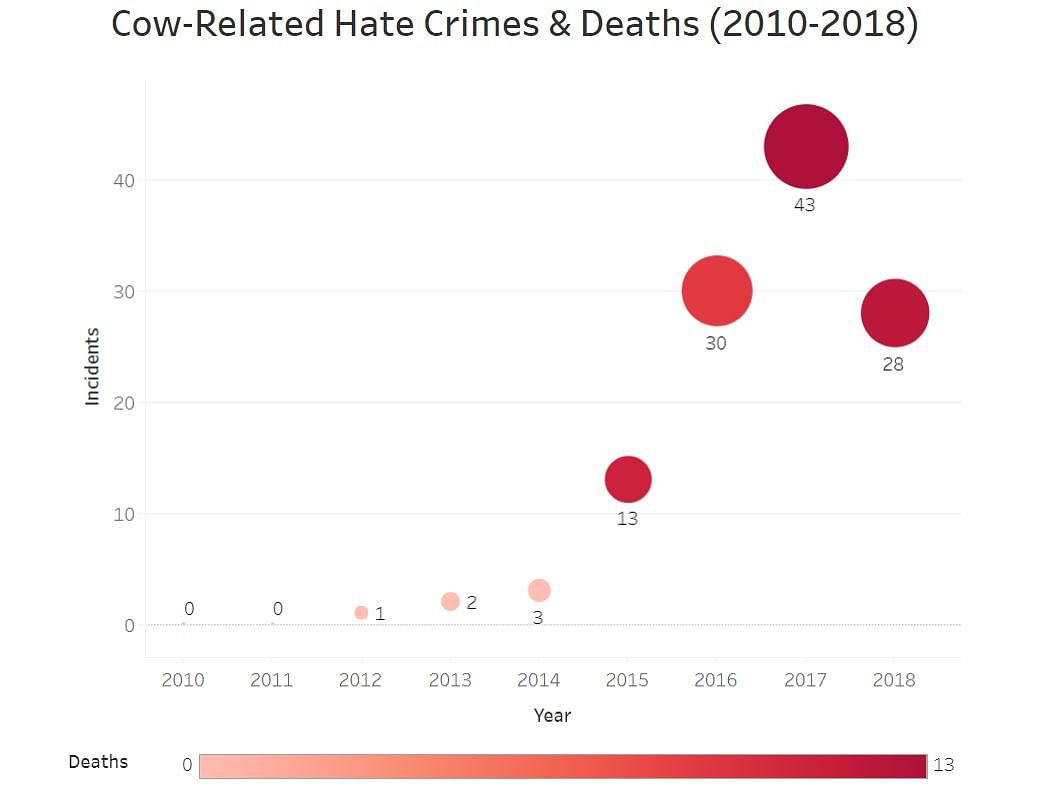 India recorded 28 cow-related hate crimes in 2018, 15 fewer than 43 in 2017, the most violent year since 2010.