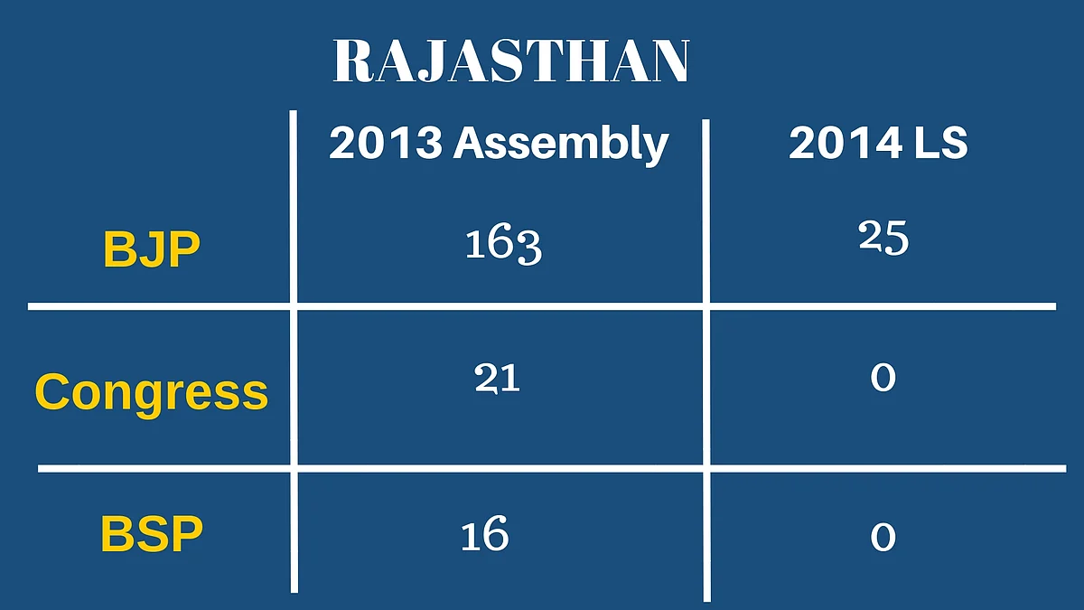 Exit Polls: Rajasthan For Cong; Mixed Results on MP, Chhattisgarh