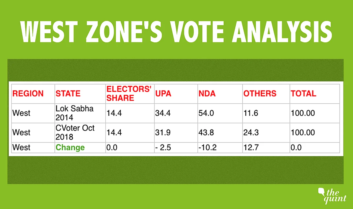 2019 Opinion Polls: Why BJP’s ‘Loss’ in West Zone Is Overhyped