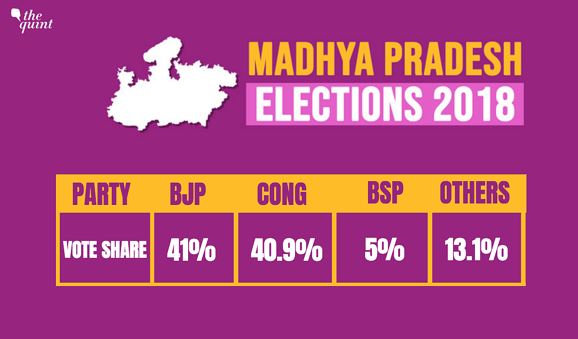 MP Election Results: Cong Seals Fate With 114 Seats, BJP At 109