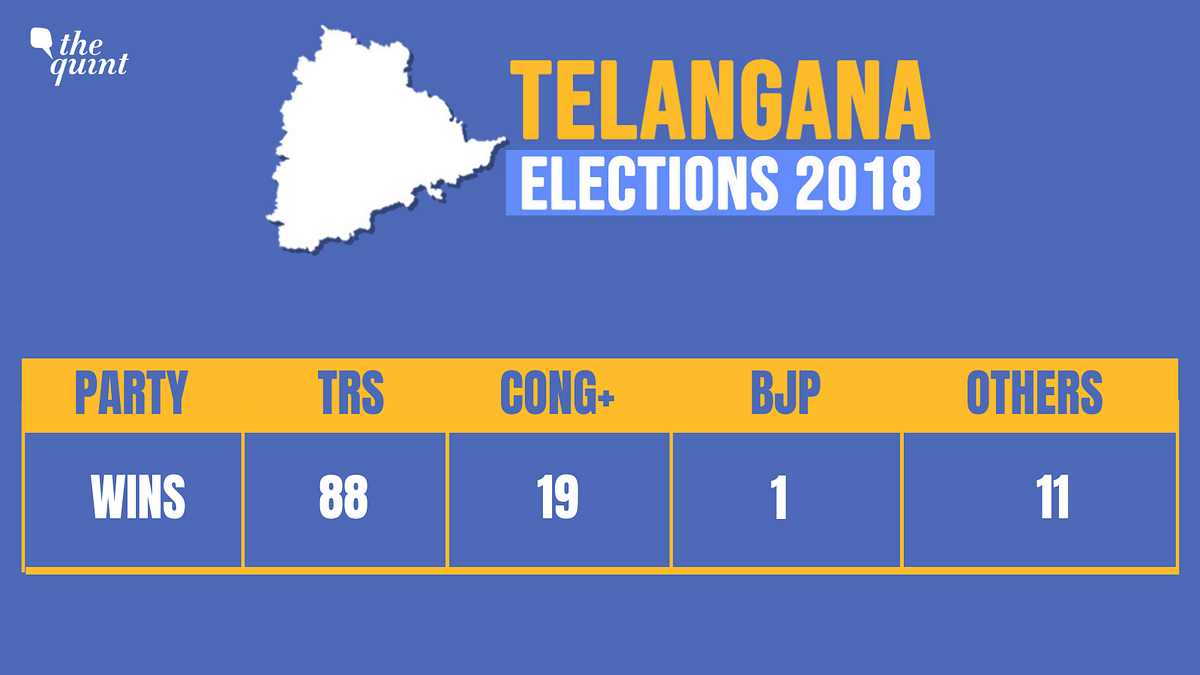 TRS has won with 88 seats followed by INC and AIMIM that grabbed 19 and 7 seats respectively.