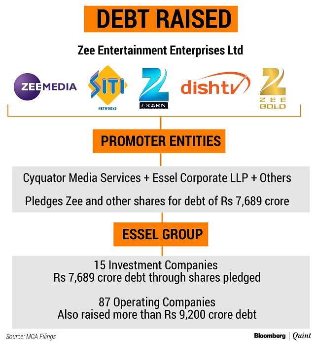 Did debt prompt Zee Entertainment promoters to consider selling half their stake?