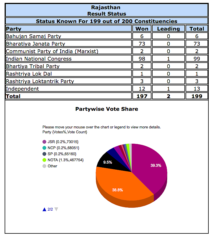 Vote share in Rajasthan according to EC Website.