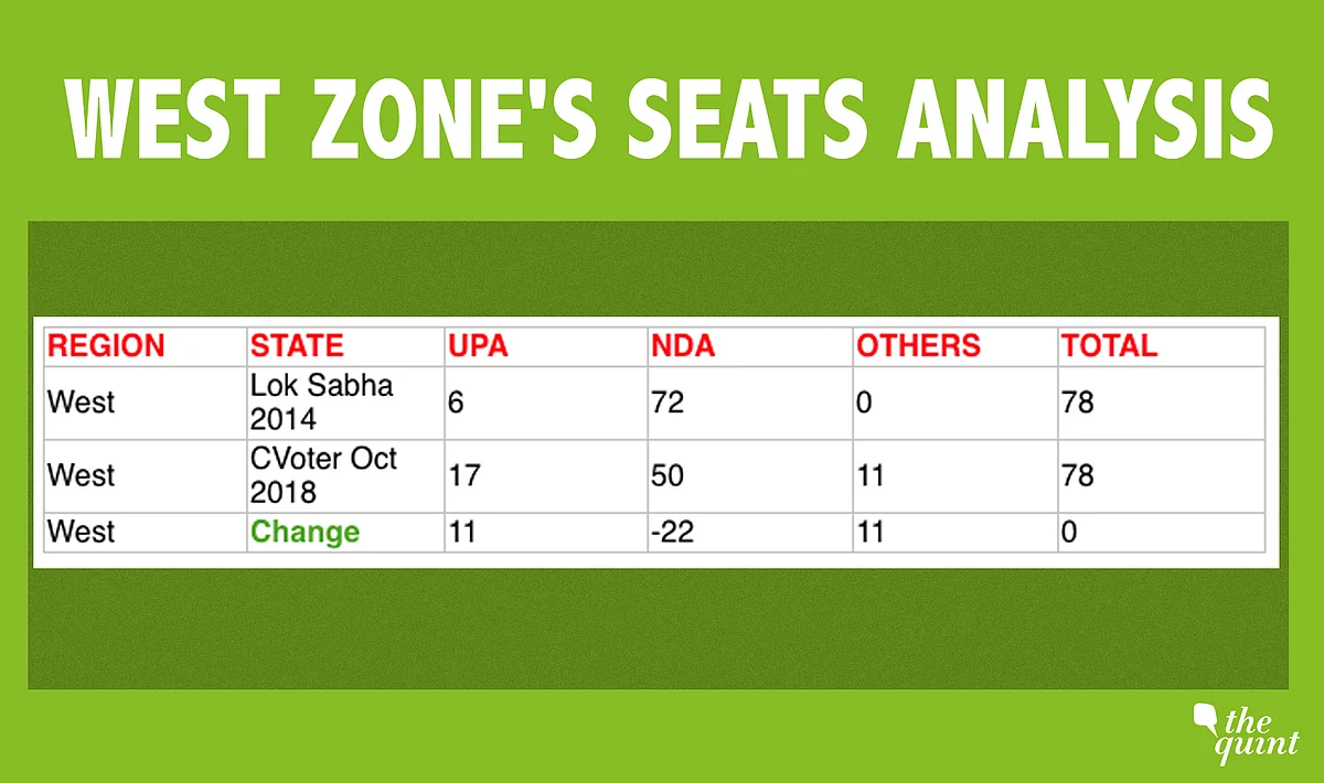 2019 Opinion Polls: Why BJP’s ‘Loss’ in West Zone Is Overhyped