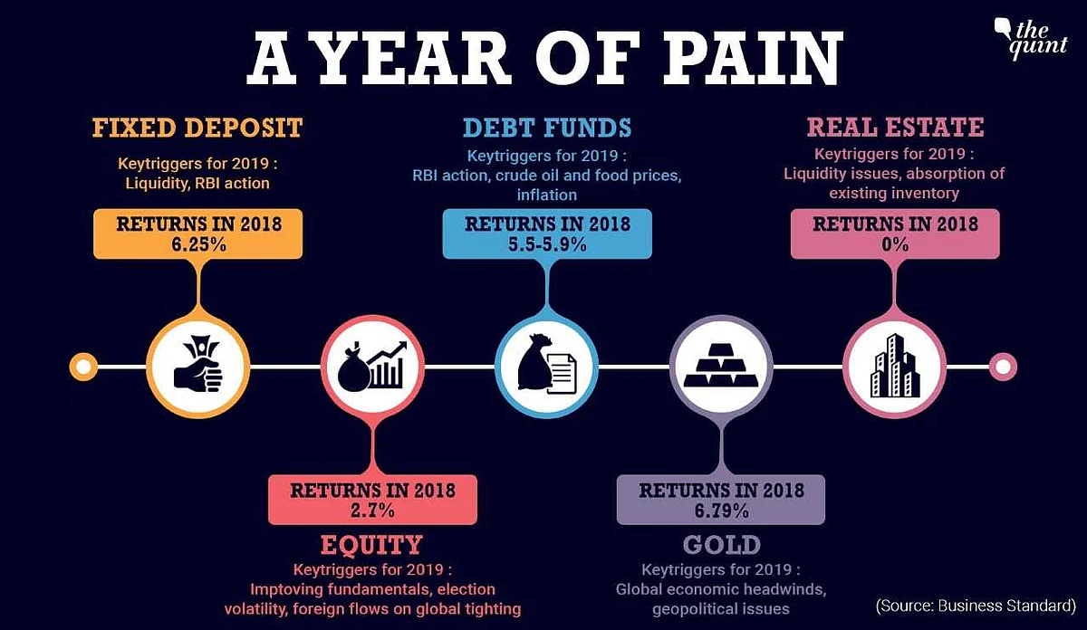 Fixed deposits proved to be the best investment option in 2018