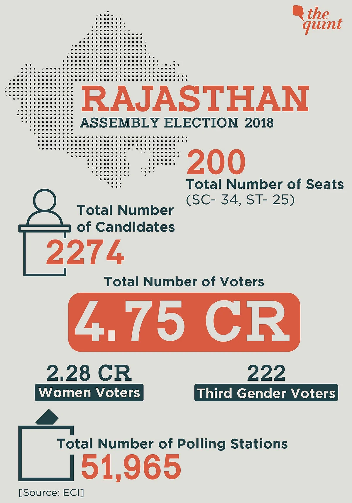 Rajasthan Elections: 74% Voter Turnout, Results Out on 11 December