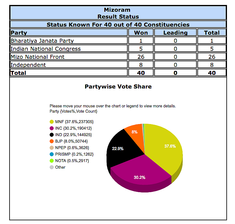 Vote share in Mizoram according to EC Website.