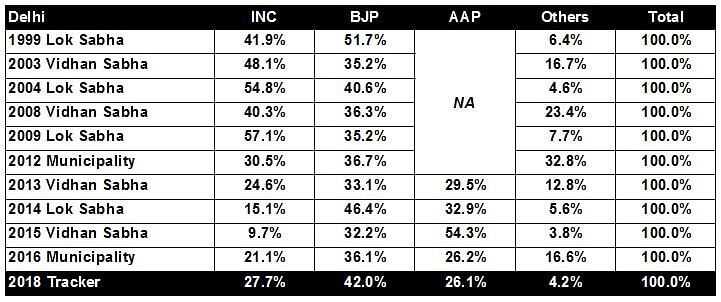 Who’s going to win in the north of India? As far as Delhi is concerned, looks like AAP may pull through again.
