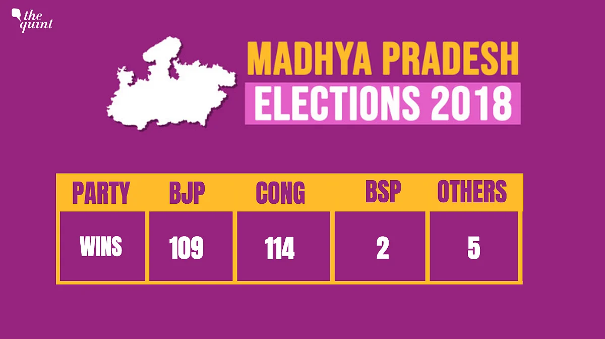 MP Election Results: Cong Seals Fate With 114 Seats, BJP At 109