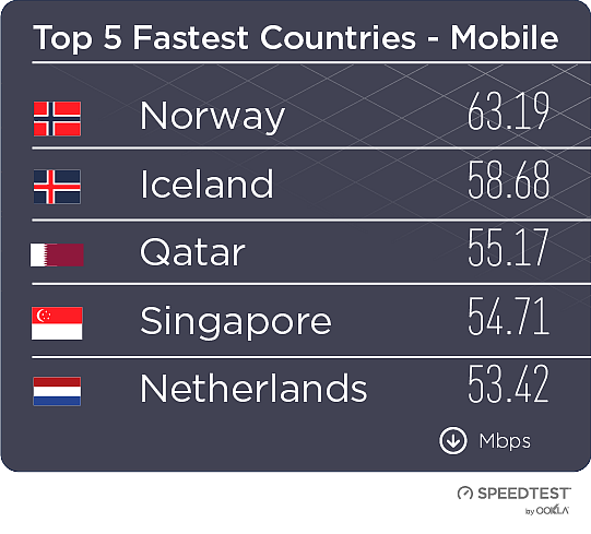 Norway tops the list with fastest mobile download speeds. 