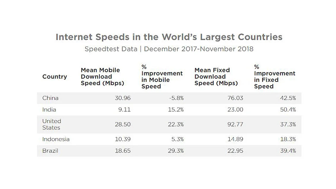 Fixed download speeds across top five countries. 