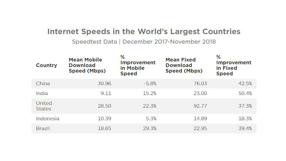 India offers the lowest data rates in the world, but that hasn’t translated into a heavy addition of internet users.