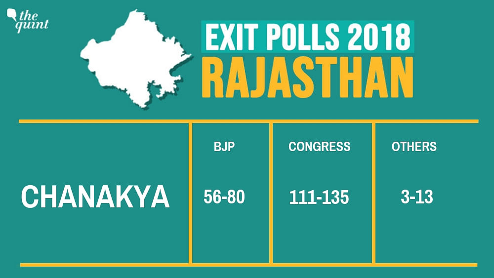 Congress looks likely to win in Rajasthan, with most exit polls predicting a clear majority for the  party over BJP.