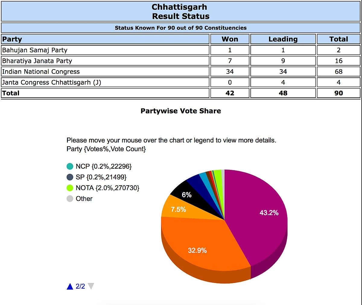 Light green represents NOTA’s share in Chhattisgarh. Screen shot at ~10:30 pm, 11 December. 