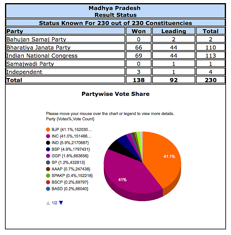 Vote share in MP according to EC Website.