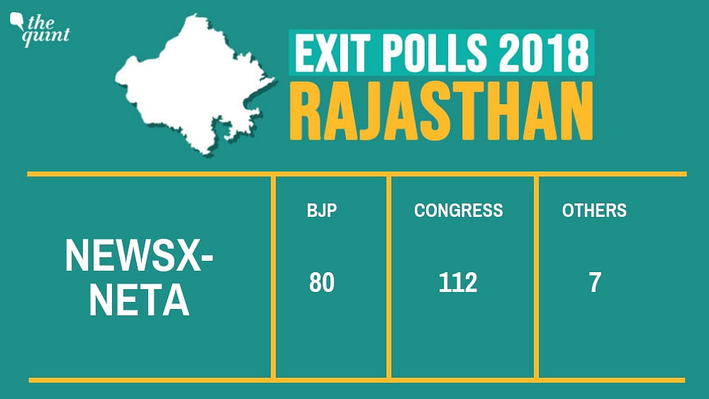Congress looks likely to win in Rajasthan, with most exit polls predicting a clear majority for the  party over BJP.